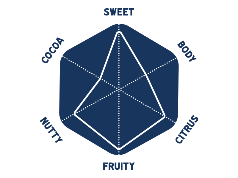 Harris Smooth Beans 1kg 4059103 Taste Profile